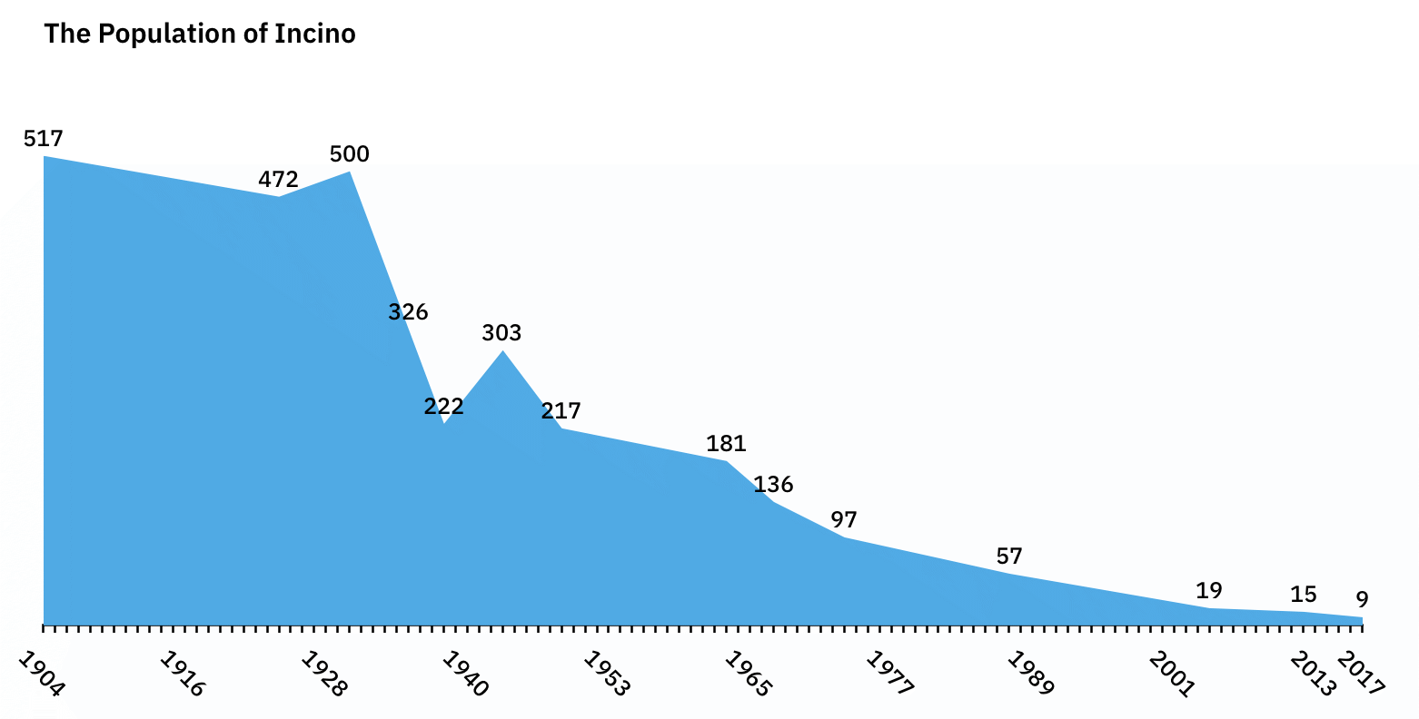 Graph of population of Incino