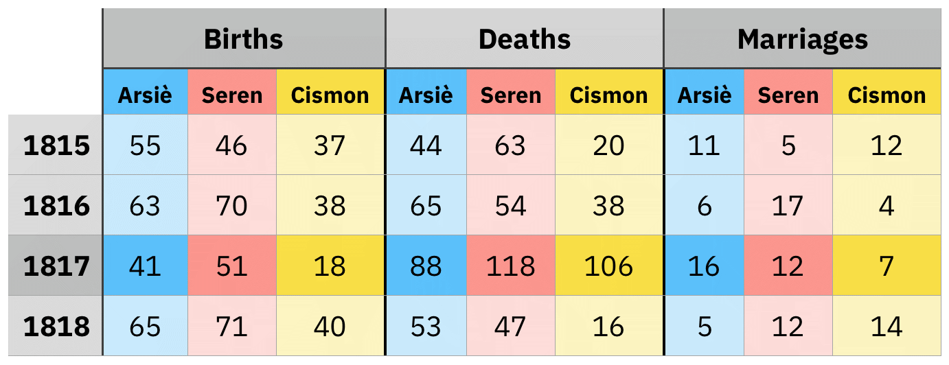 Chart of births, deaths, and marriages 1815–1818